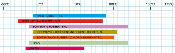 Operating Parameters - Metal Valve Bodies (Weir Type Unlined)