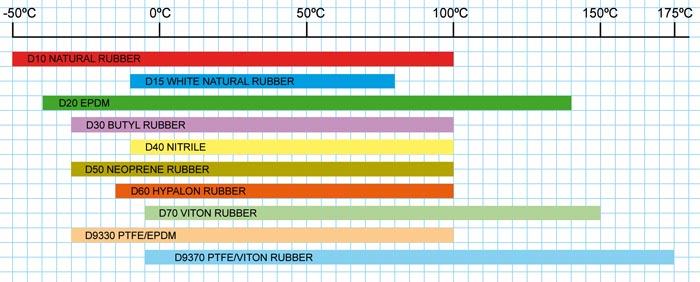 Operating Parameters - Metal Valve Bodies (Weir Type Unlined)