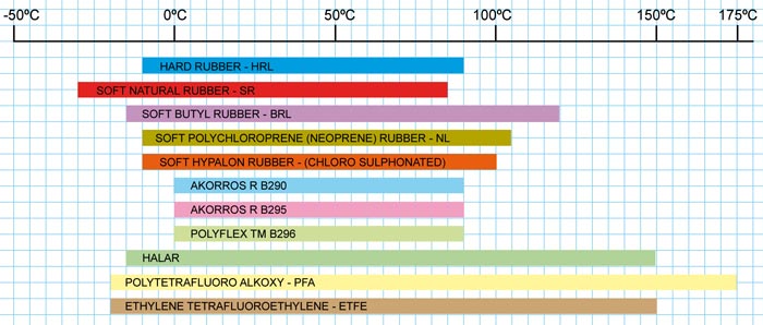 Operating Parameters - Metal Valve Bodies (Weir Type Unlined)