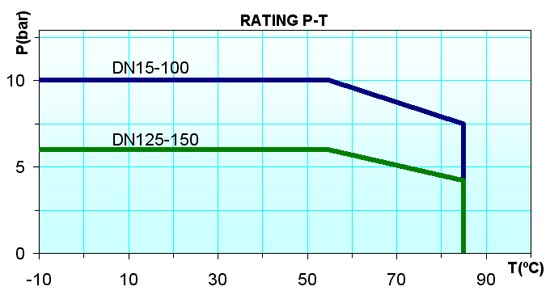 Operating Parameters - Metal Valve Bodies (Weir Type Unlined)