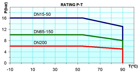 Operating Parameters - Metal Valve Bodies (Weir Type Unlined)